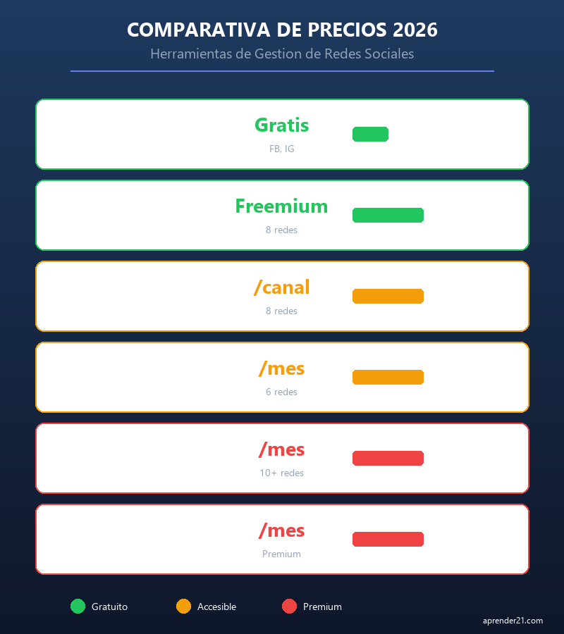 Comparativa de precios de herramientas para Community Manager 2026