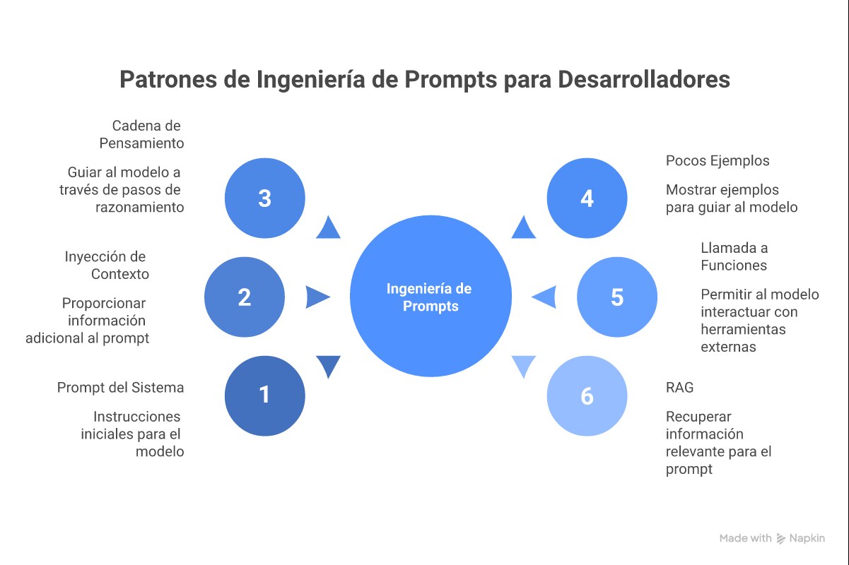 Infografía con los 6 patrones de prompt engineering para programadores: system prompt, context injection, chain-of-thought, few-shot, function calling y RAG. Con ejemplos de código y casos de uso