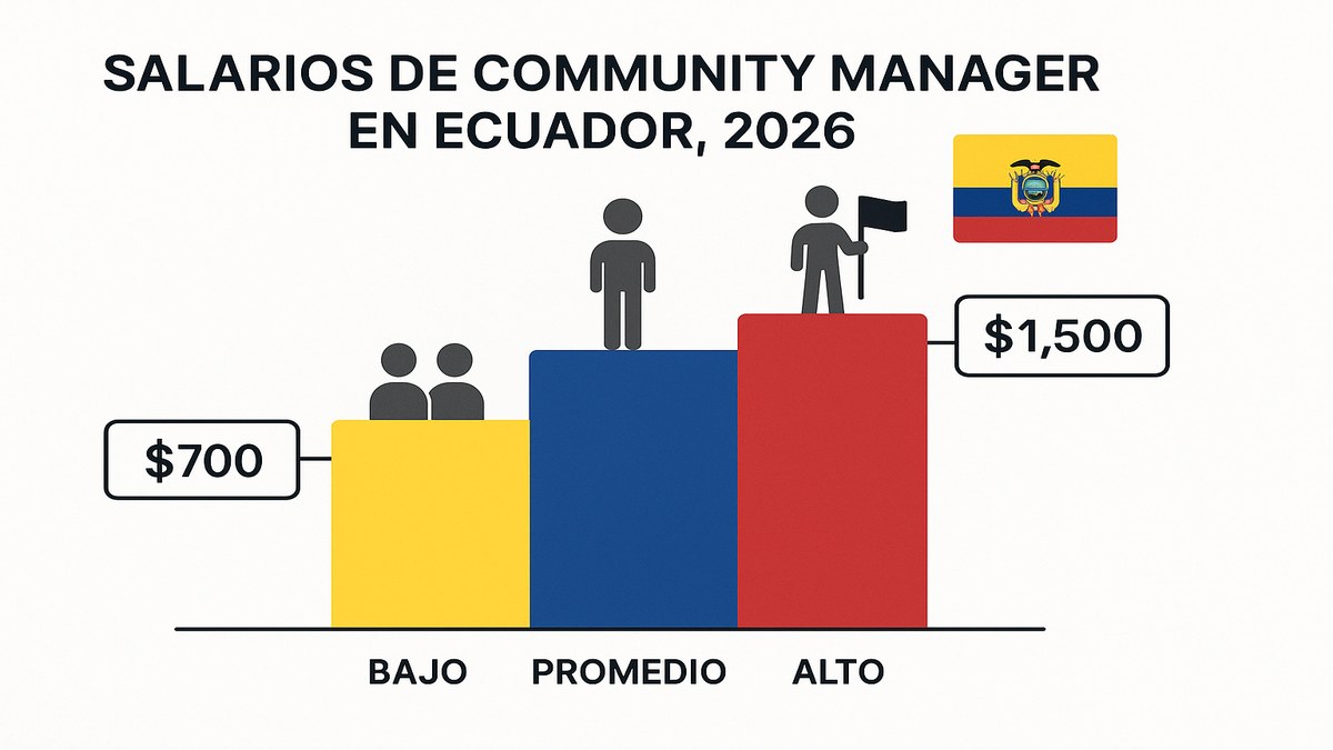 Infografía: salario community manager Ecuador 2026 por tipo de empresa